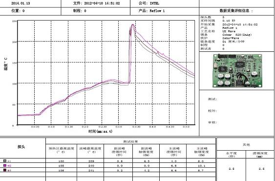 在PCBA加工中，返工和回流的整个过程中都有几个过程点
