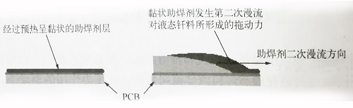 PCBA加工厂使用助焊剂在波峰焊中的作用