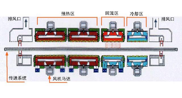 SMT贴片加工中回流焊接机的关键工艺
