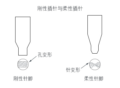 PCB刚性与柔性