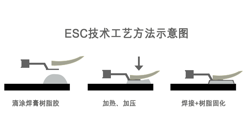 ESC技术工艺方法