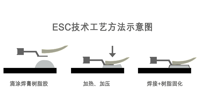 ESC技术工艺