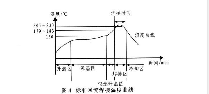 回流焊温度曲线