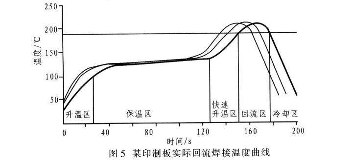 回流焊温度曲线