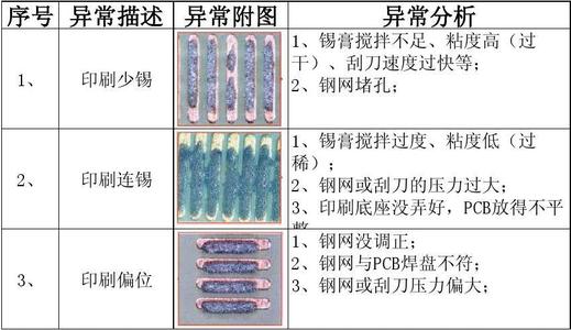 SMT贴片加工之锡膏覆盖区域不当